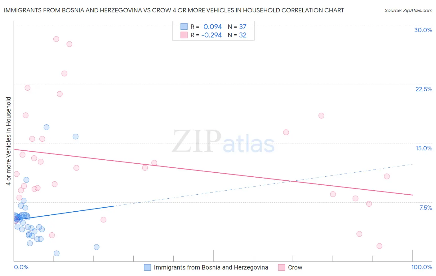 Immigrants from Bosnia and Herzegovina vs Crow 4 or more Vehicles in Household