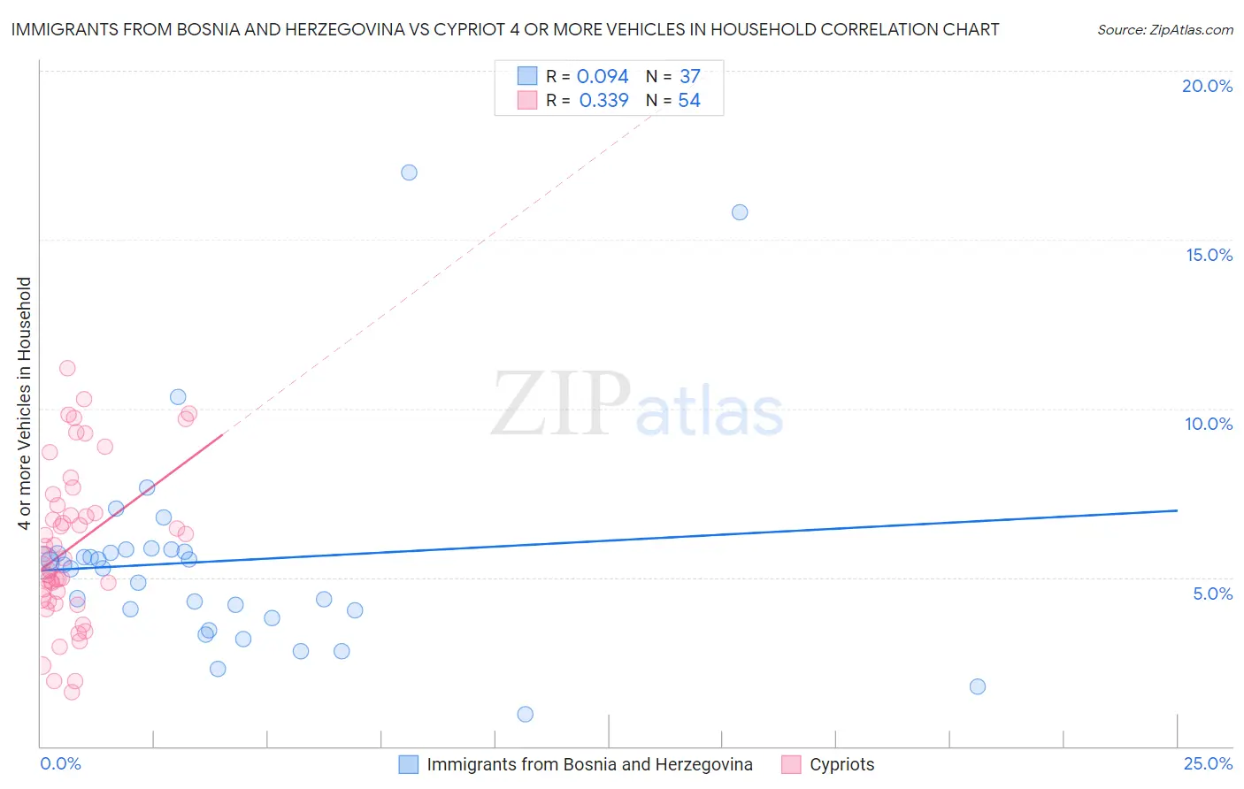Immigrants from Bosnia and Herzegovina vs Cypriot 4 or more Vehicles in Household