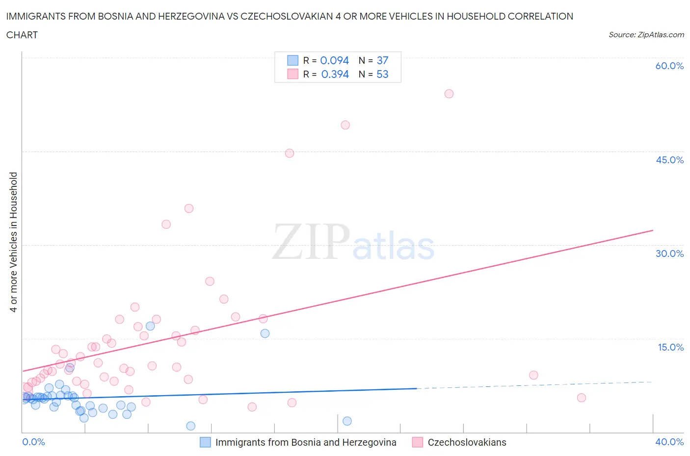 Immigrants from Bosnia and Herzegovina vs Czechoslovakian 4 or more Vehicles in Household