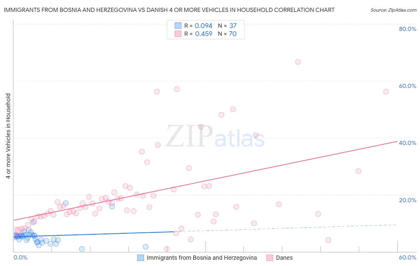 Immigrants from Bosnia and Herzegovina vs Danish 4 or more Vehicles in Household