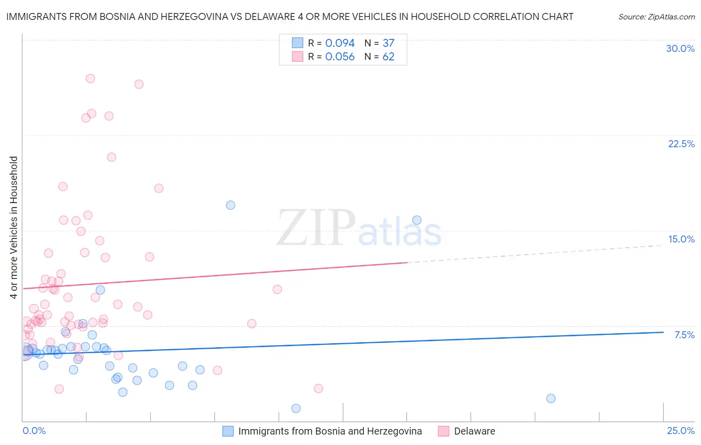 Immigrants from Bosnia and Herzegovina vs Delaware 4 or more Vehicles in Household