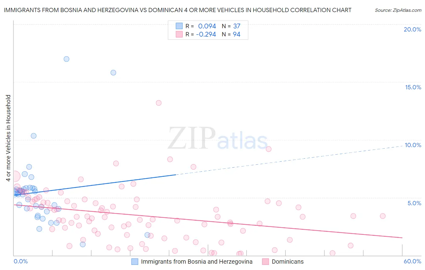 Immigrants from Bosnia and Herzegovina vs Dominican 4 or more Vehicles in Household