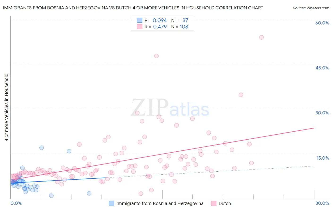 Immigrants from Bosnia and Herzegovina vs Dutch 4 or more Vehicles in Household