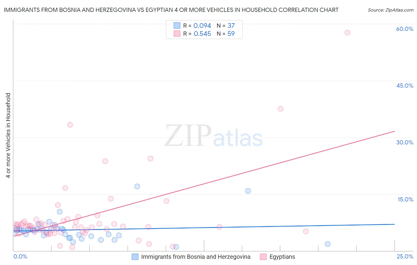 Immigrants from Bosnia and Herzegovina vs Egyptian 4 or more Vehicles in Household