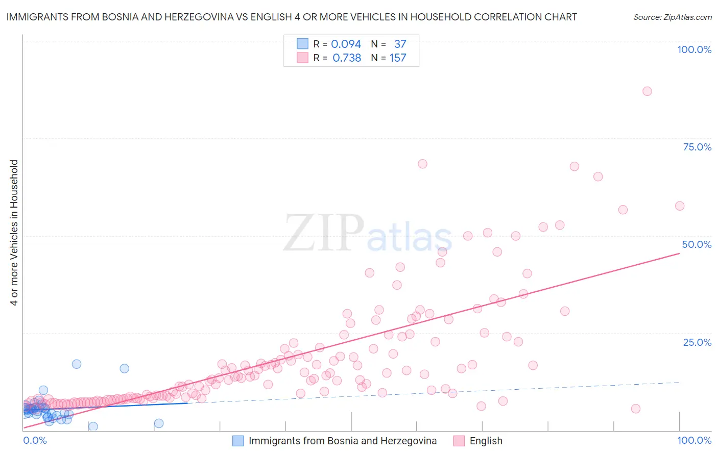 Immigrants from Bosnia and Herzegovina vs English 4 or more Vehicles in Household