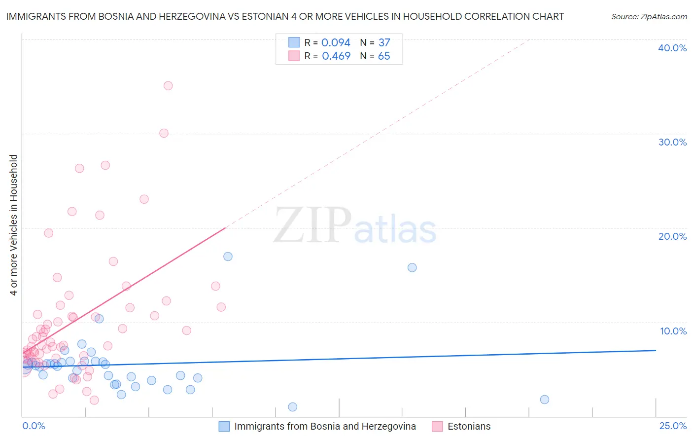 Immigrants from Bosnia and Herzegovina vs Estonian 4 or more Vehicles in Household