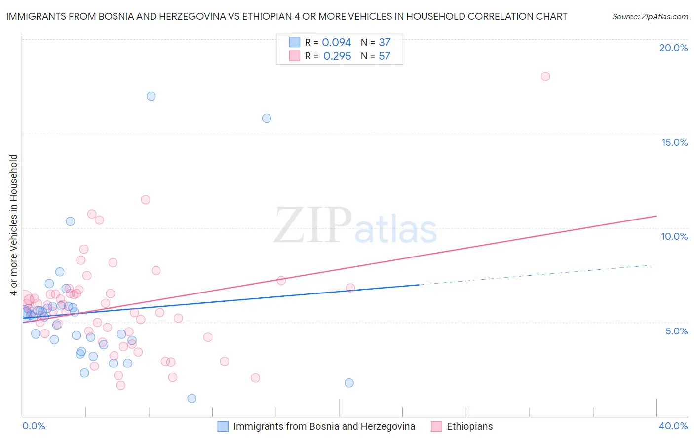 Immigrants from Bosnia and Herzegovina vs Ethiopian 4 or more Vehicles in Household