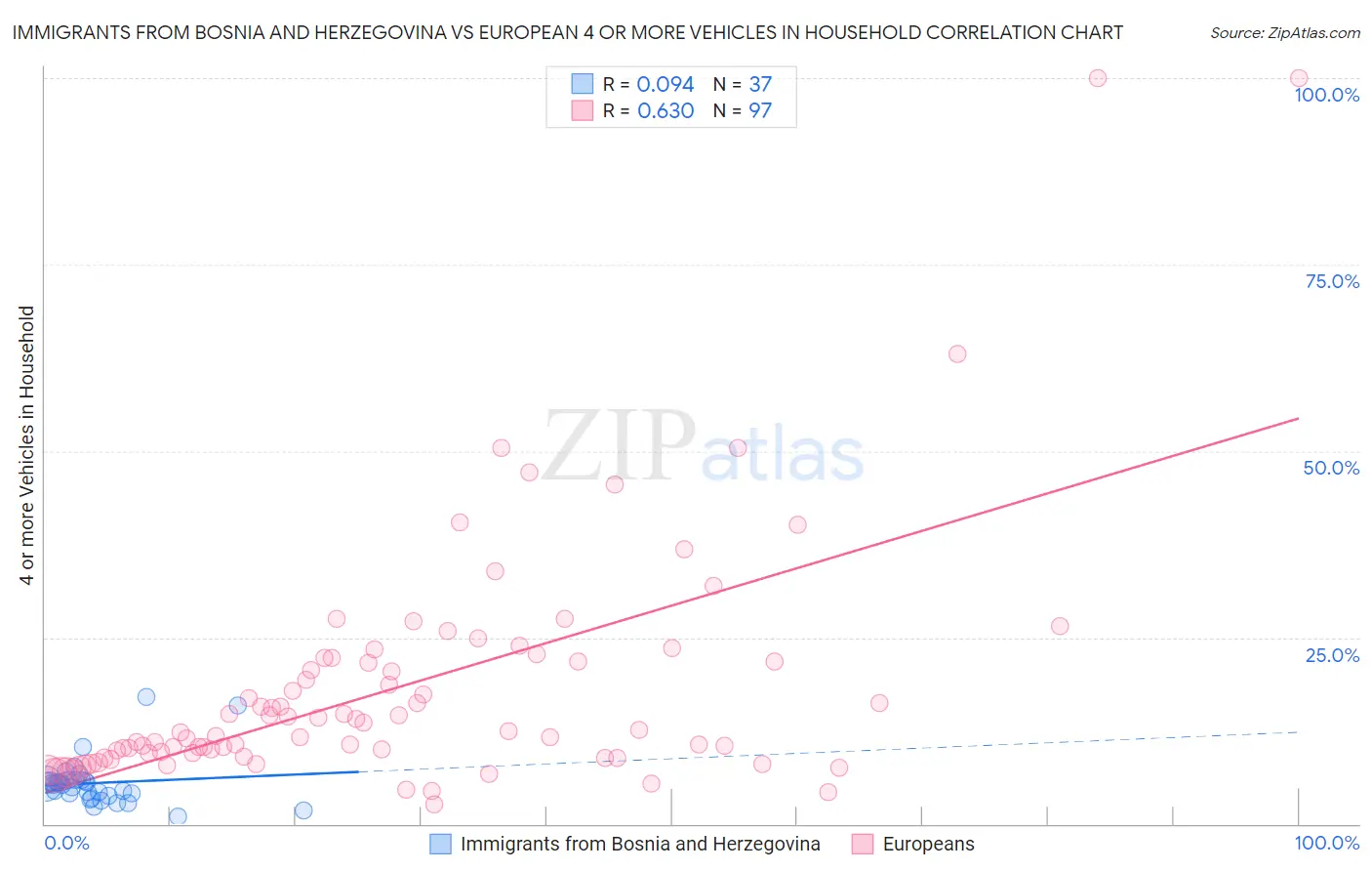 Immigrants from Bosnia and Herzegovina vs European 4 or more Vehicles in Household