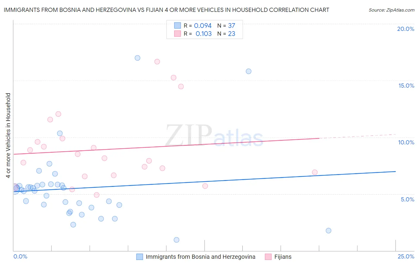 Immigrants from Bosnia and Herzegovina vs Fijian 4 or more Vehicles in Household