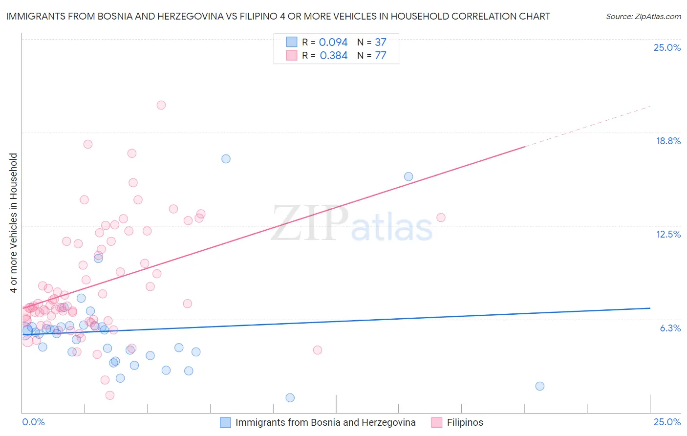 Immigrants from Bosnia and Herzegovina vs Filipino 4 or more Vehicles in Household