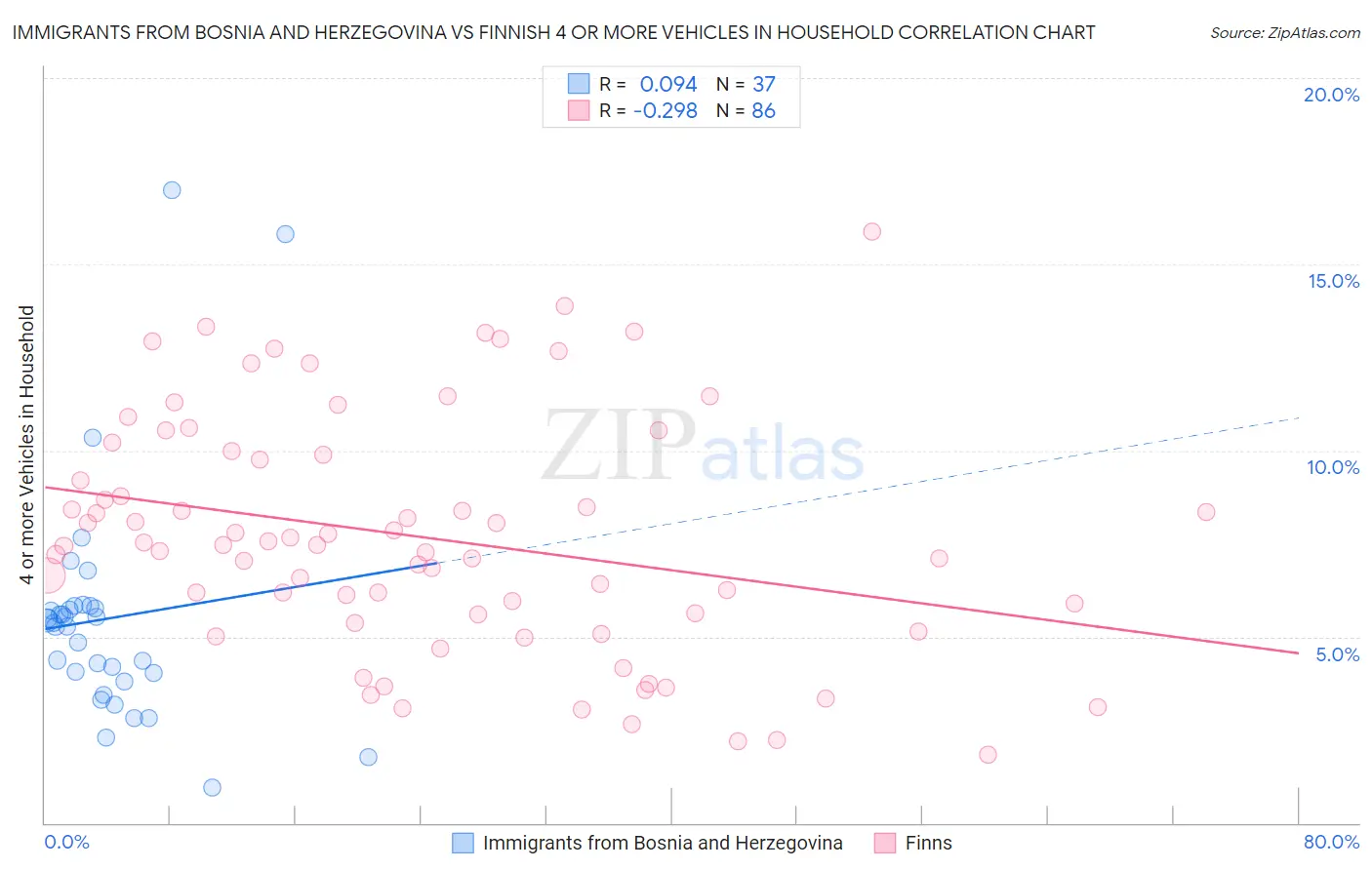 Immigrants from Bosnia and Herzegovina vs Finnish 4 or more Vehicles in Household
