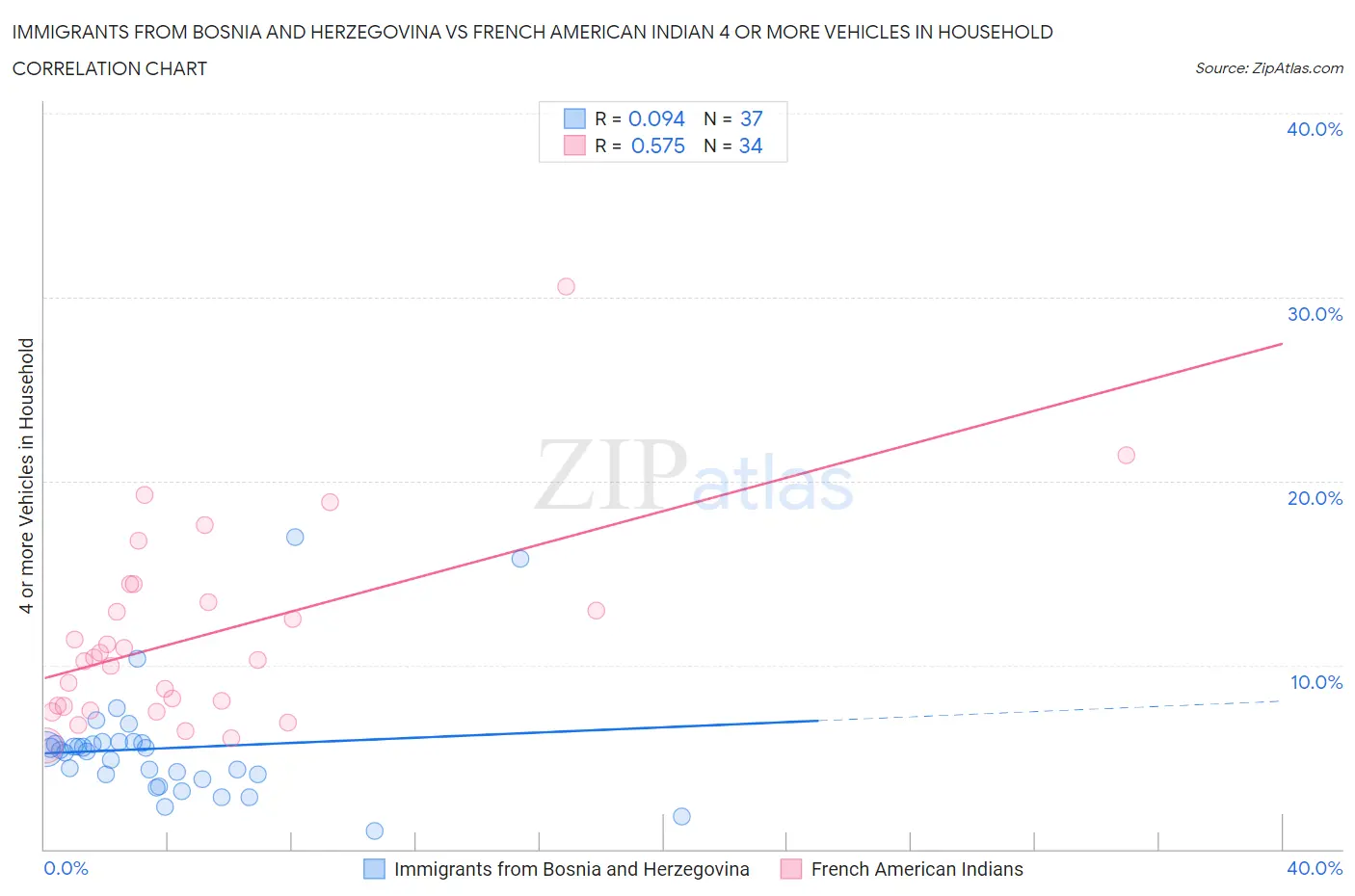 Immigrants from Bosnia and Herzegovina vs French American Indian 4 or more Vehicles in Household