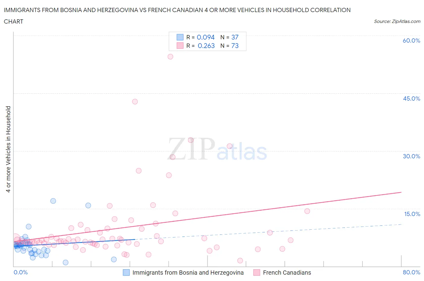 Immigrants from Bosnia and Herzegovina vs French Canadian 4 or more Vehicles in Household