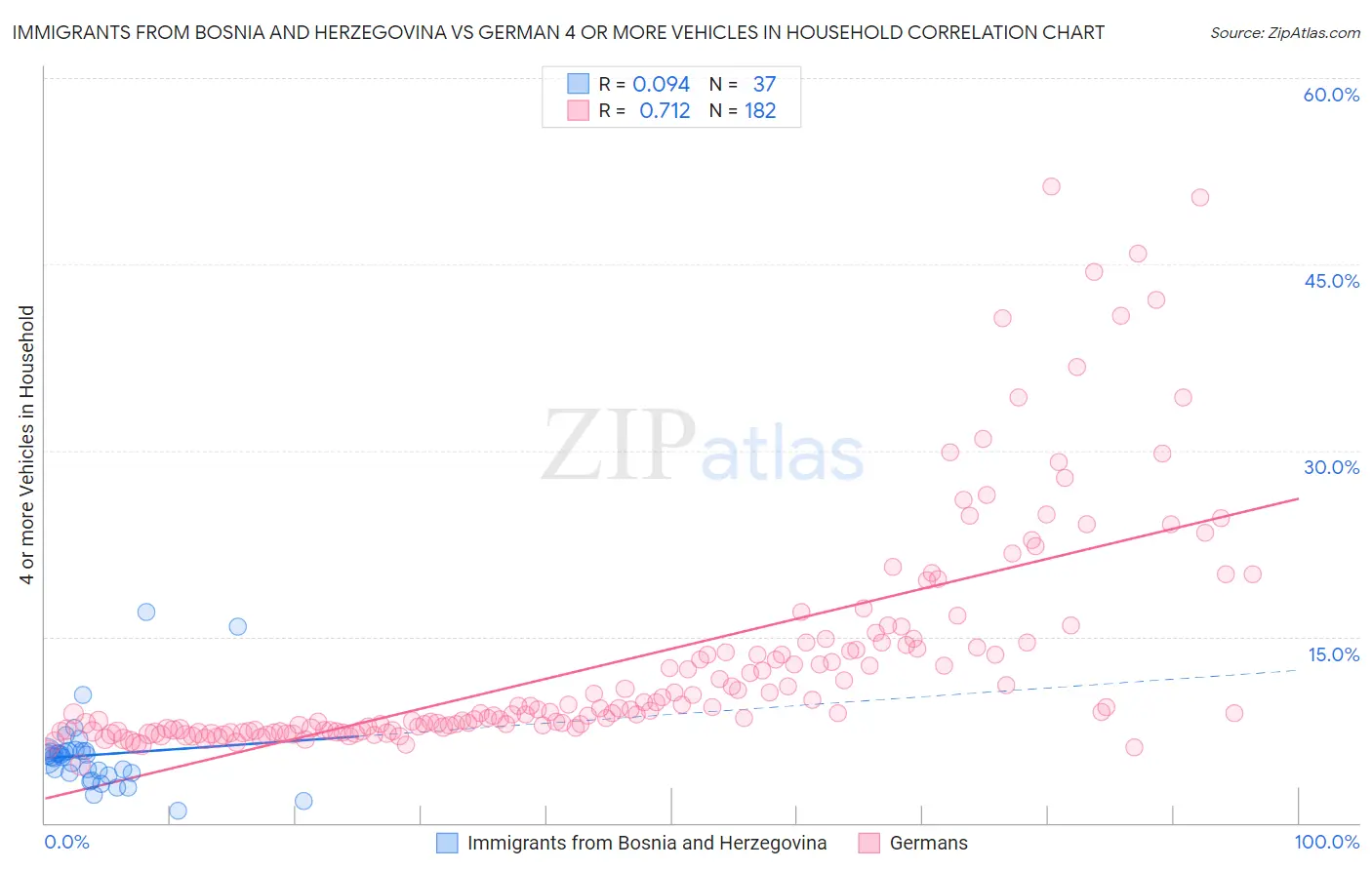 Immigrants from Bosnia and Herzegovina vs German 4 or more Vehicles in Household