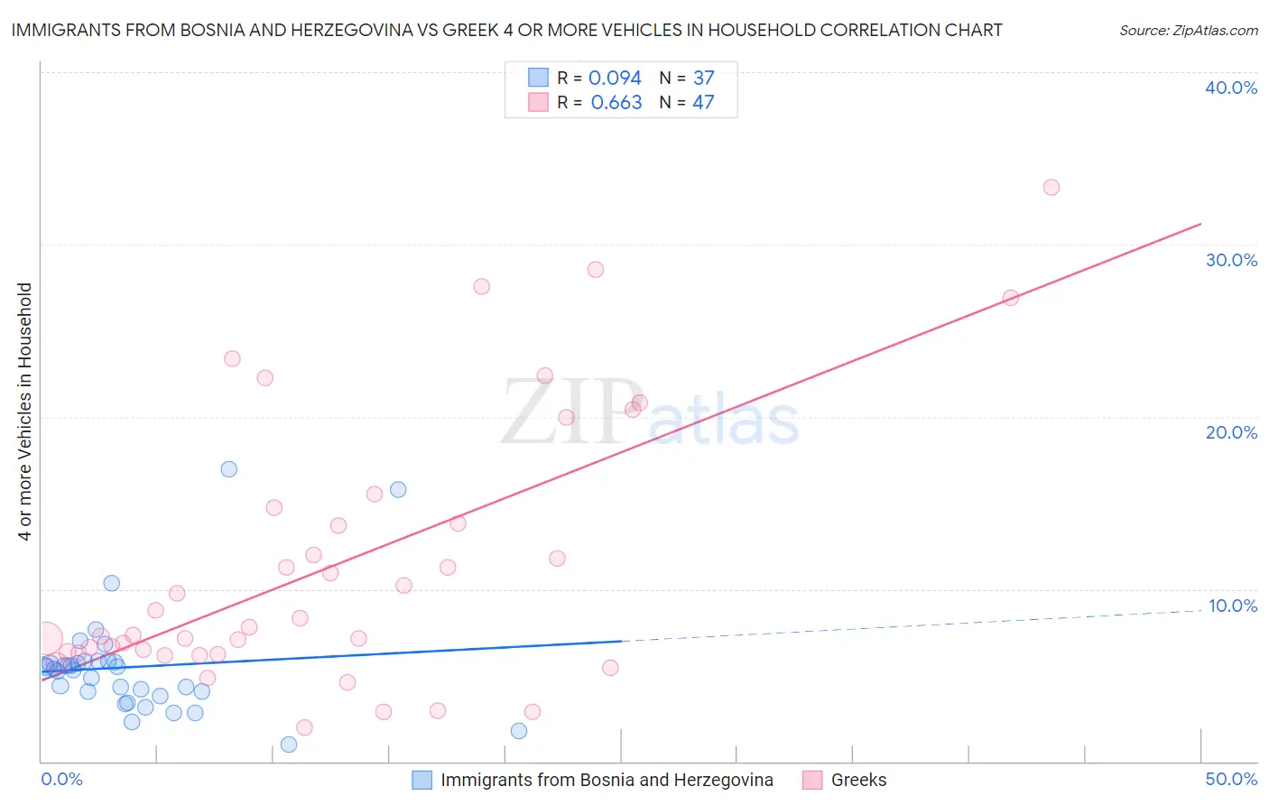 Immigrants from Bosnia and Herzegovina vs Greek 4 or more Vehicles in Household