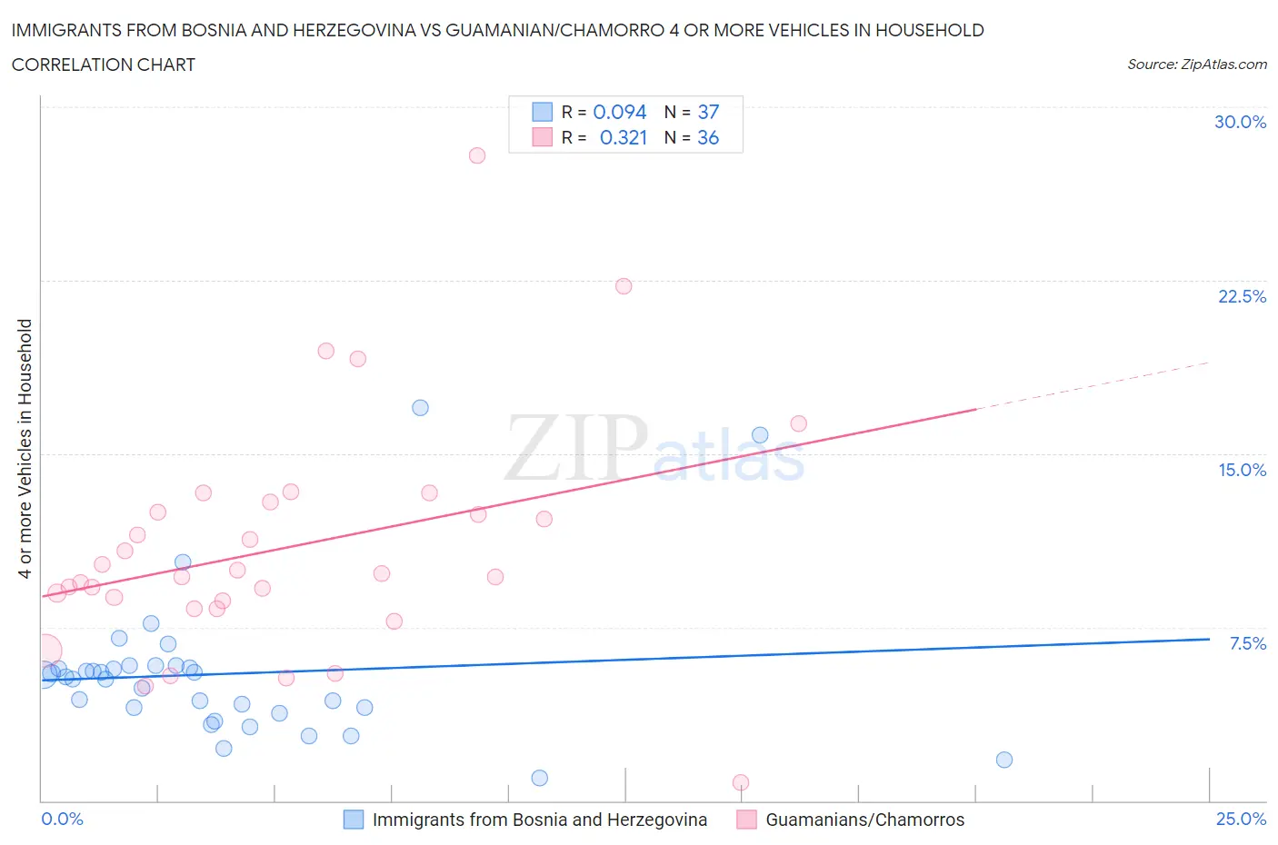 Immigrants from Bosnia and Herzegovina vs Guamanian/Chamorro 4 or more Vehicles in Household