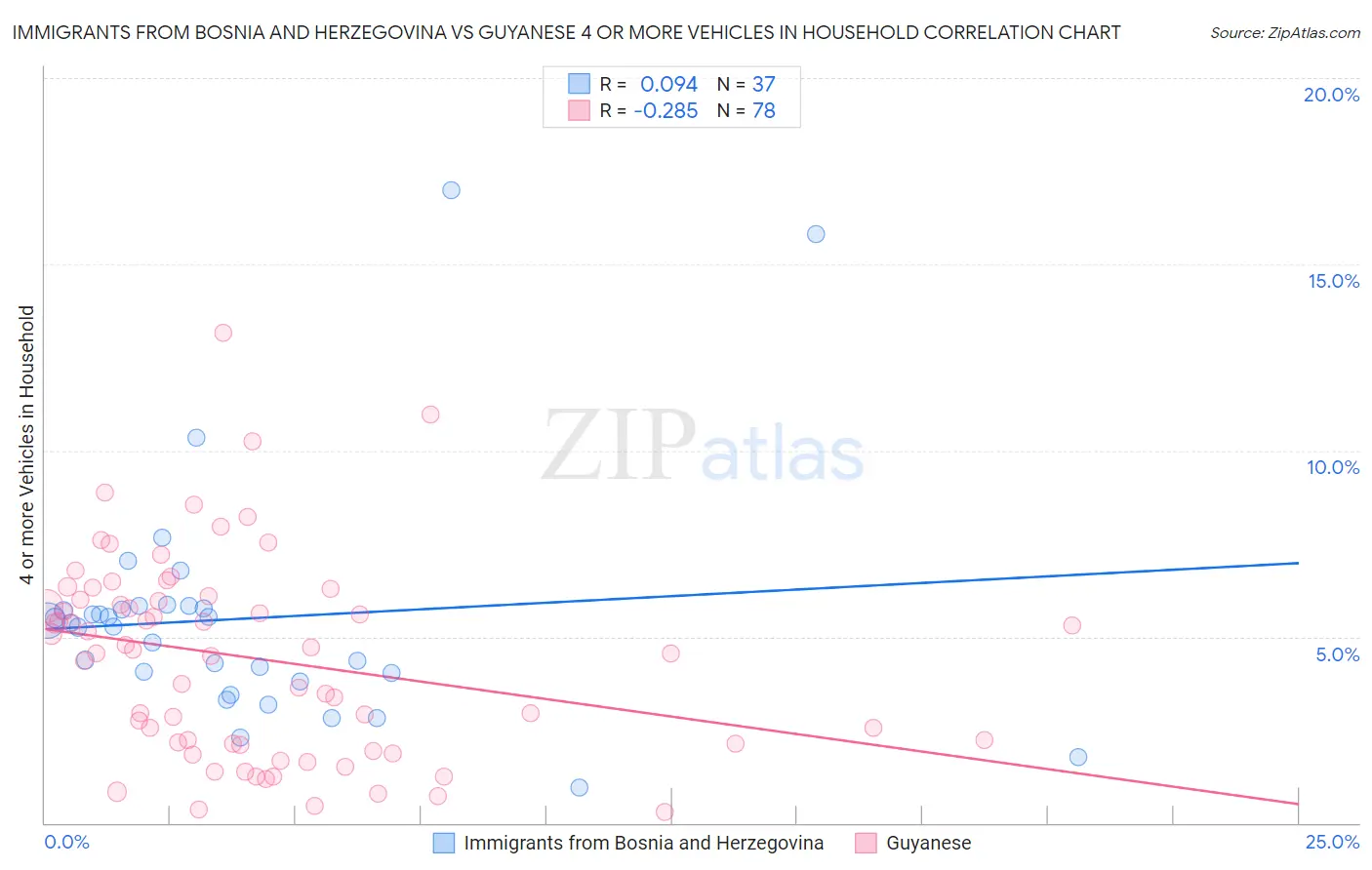 Immigrants from Bosnia and Herzegovina vs Guyanese 4 or more Vehicles in Household