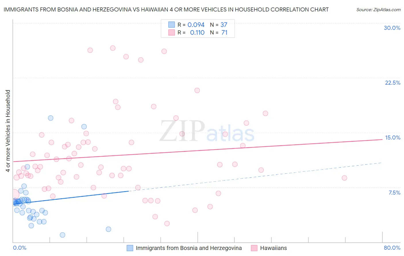 Immigrants from Bosnia and Herzegovina vs Hawaiian 4 or more Vehicles in Household