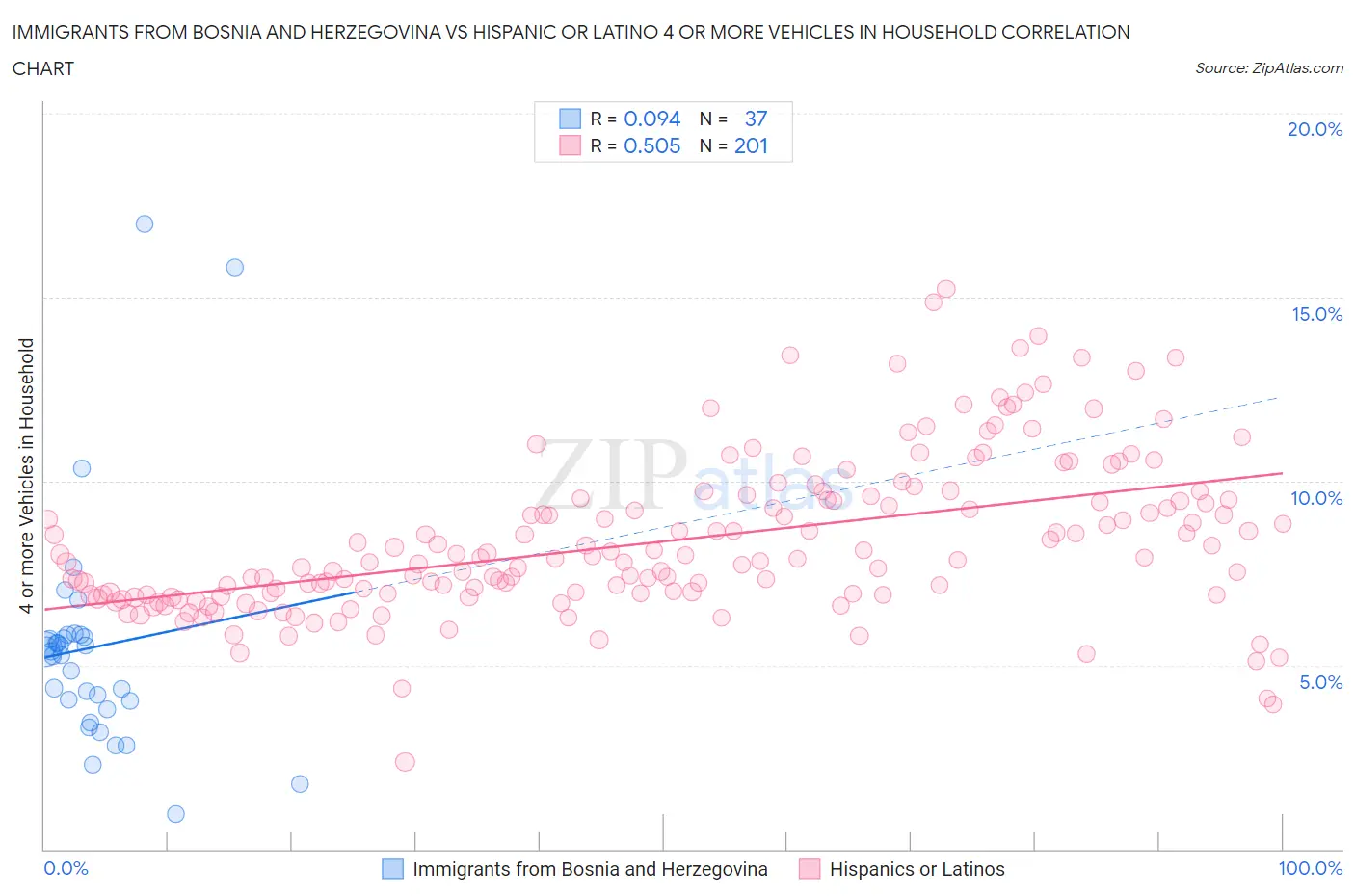 Immigrants from Bosnia and Herzegovina vs Hispanic or Latino 4 or more Vehicles in Household