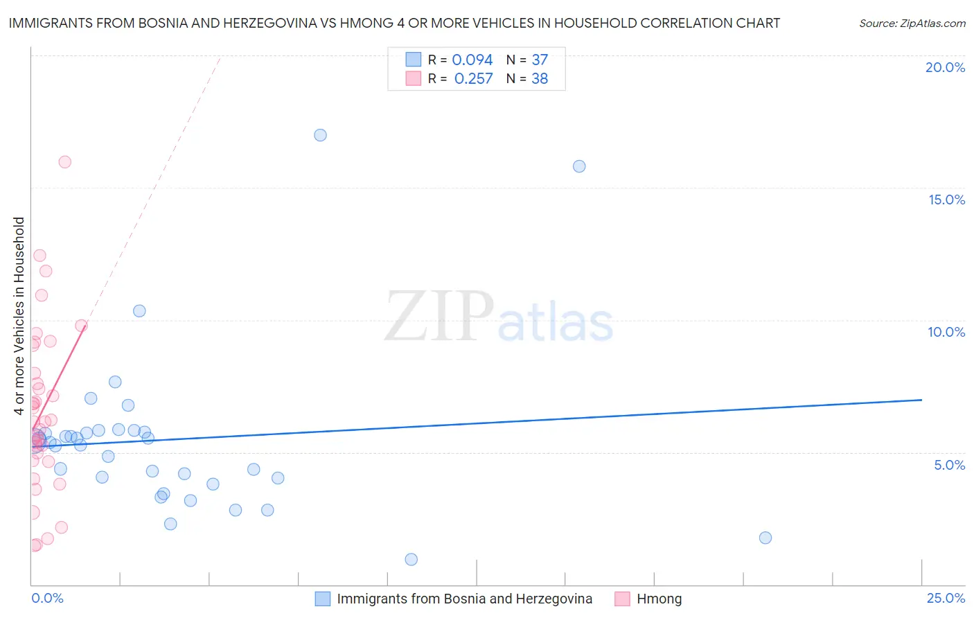 Immigrants from Bosnia and Herzegovina vs Hmong 4 or more Vehicles in Household