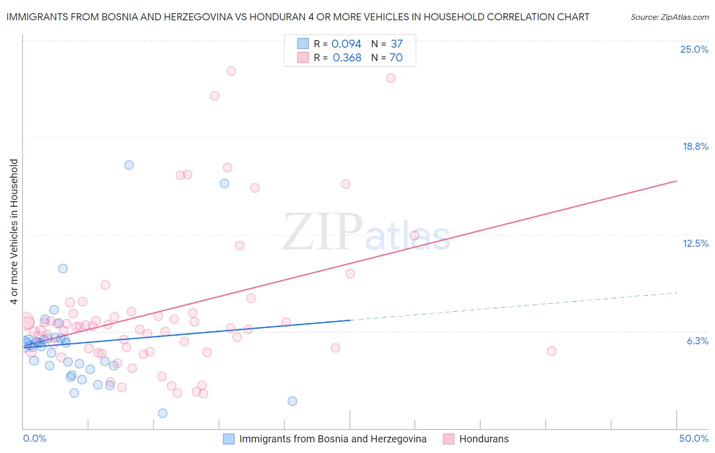 Immigrants from Bosnia and Herzegovina vs Honduran 4 or more Vehicles in Household
