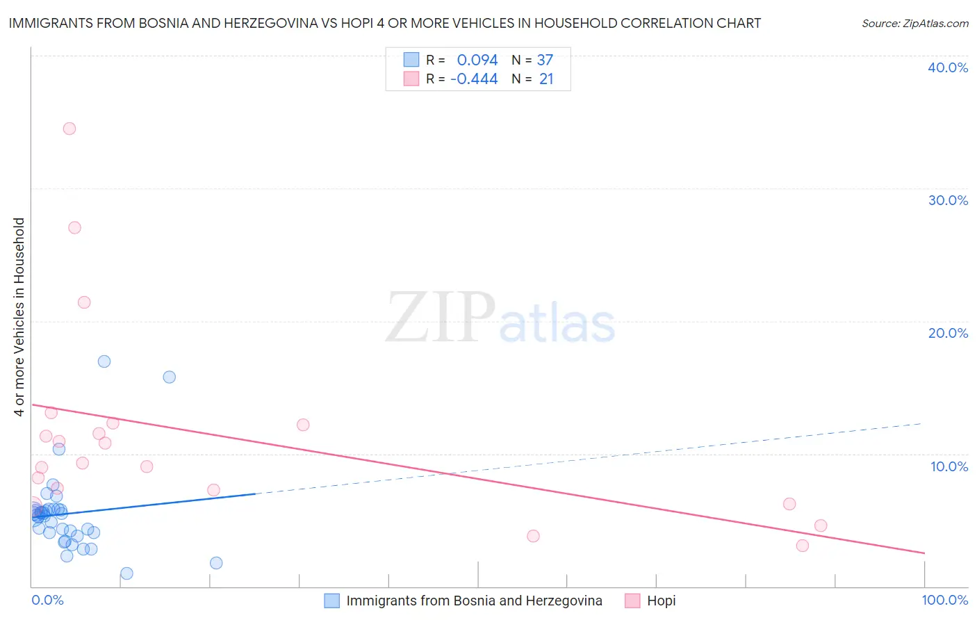Immigrants from Bosnia and Herzegovina vs Hopi 4 or more Vehicles in Household