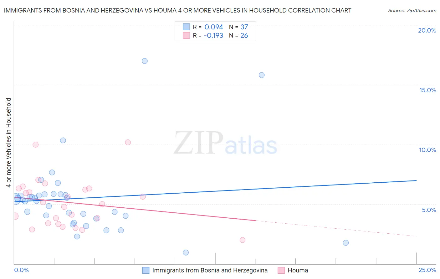 Immigrants from Bosnia and Herzegovina vs Houma 4 or more Vehicles in Household
