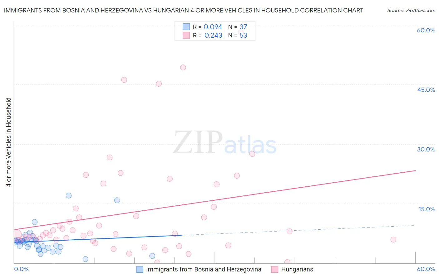Immigrants from Bosnia and Herzegovina vs Hungarian 4 or more Vehicles in Household