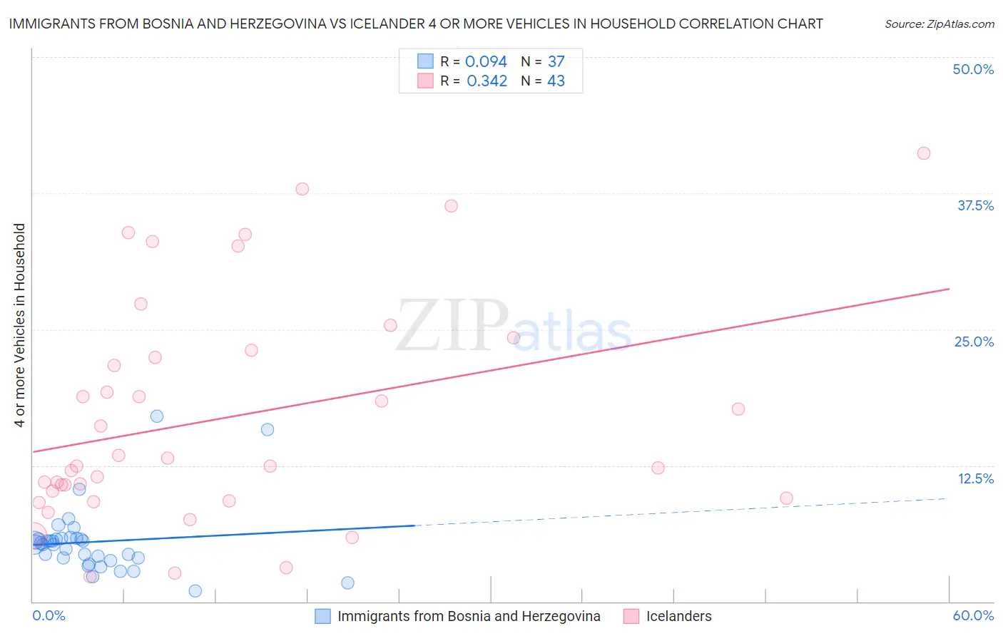 Immigrants from Bosnia and Herzegovina vs Icelander 4 or more Vehicles in Household