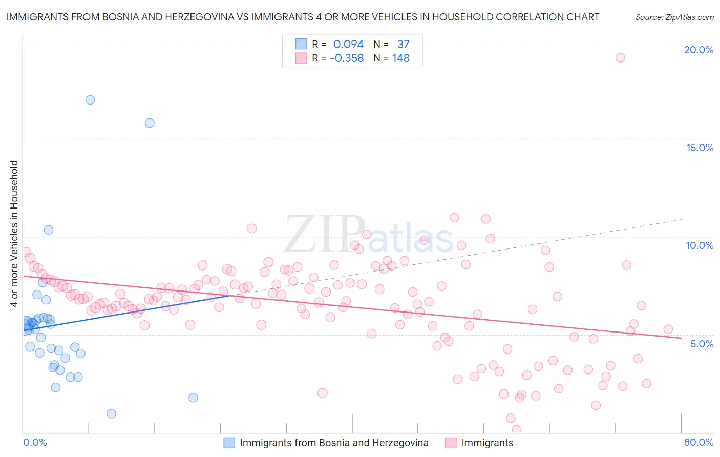 Immigrants from Bosnia and Herzegovina vs Immigrants 4 or more Vehicles in Household