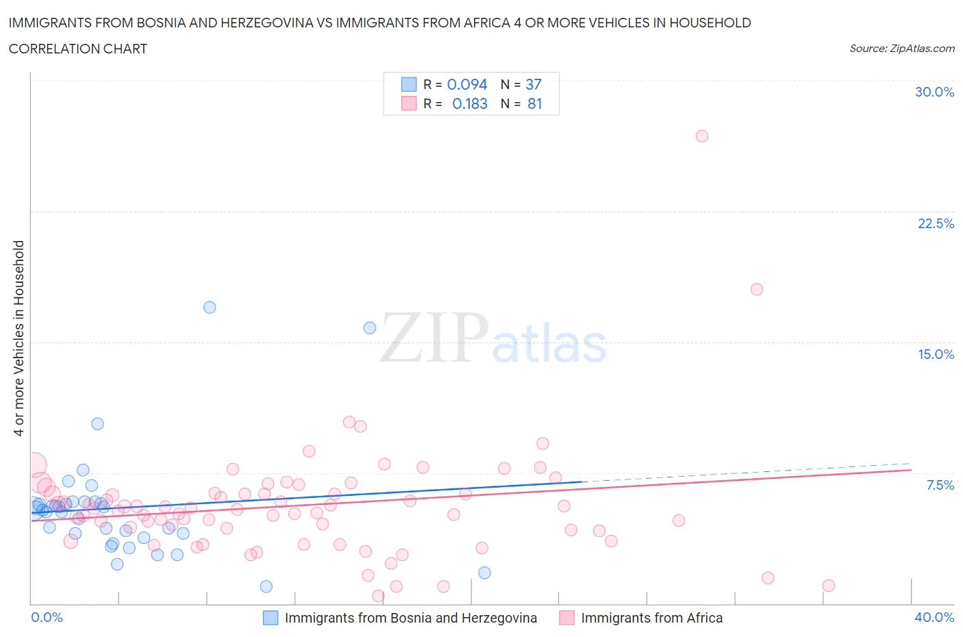Immigrants from Bosnia and Herzegovina vs Immigrants from Africa 4 or more Vehicles in Household