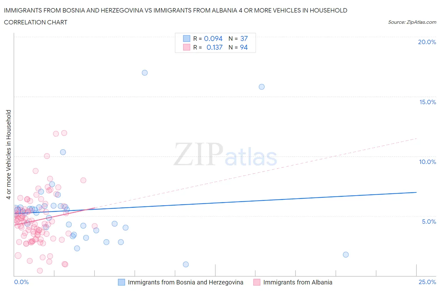 Immigrants from Bosnia and Herzegovina vs Immigrants from Albania 4 or more Vehicles in Household