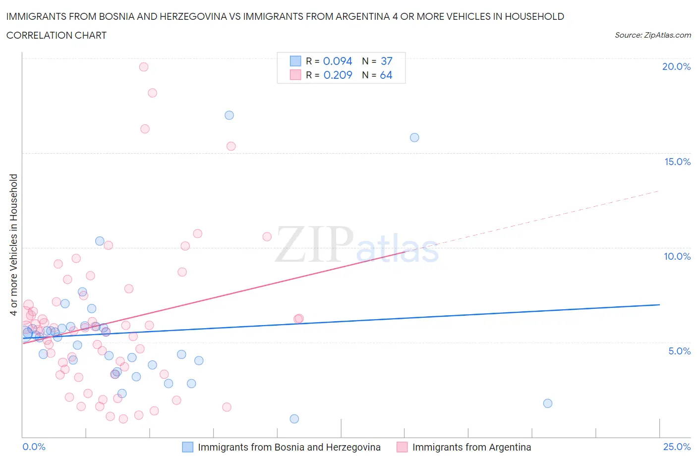 Immigrants from Bosnia and Herzegovina vs Immigrants from Argentina 4 or more Vehicles in Household