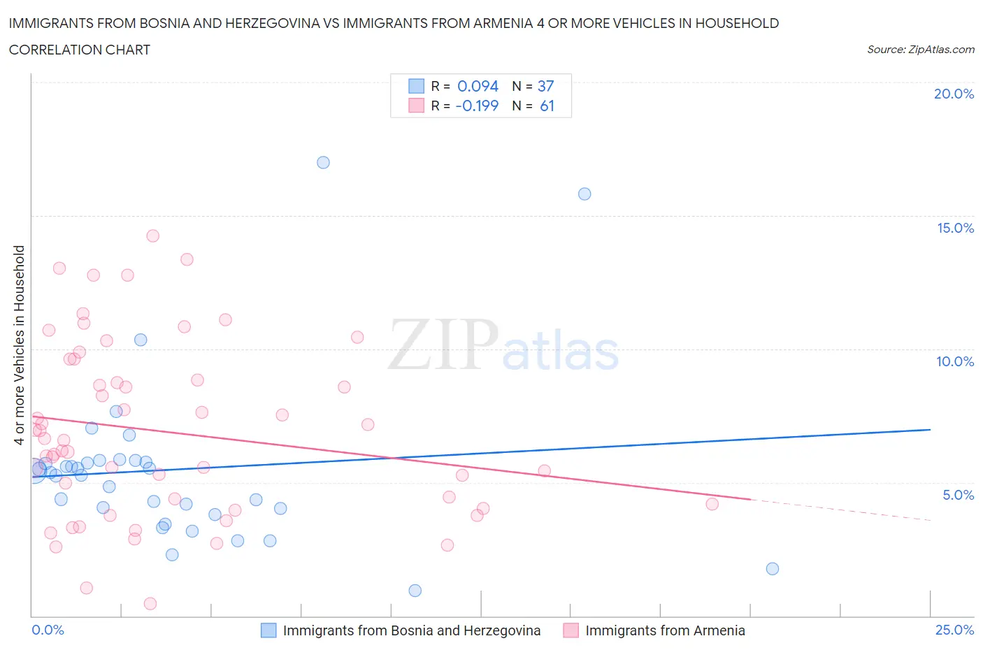 Immigrants from Bosnia and Herzegovina vs Immigrants from Armenia 4 or more Vehicles in Household