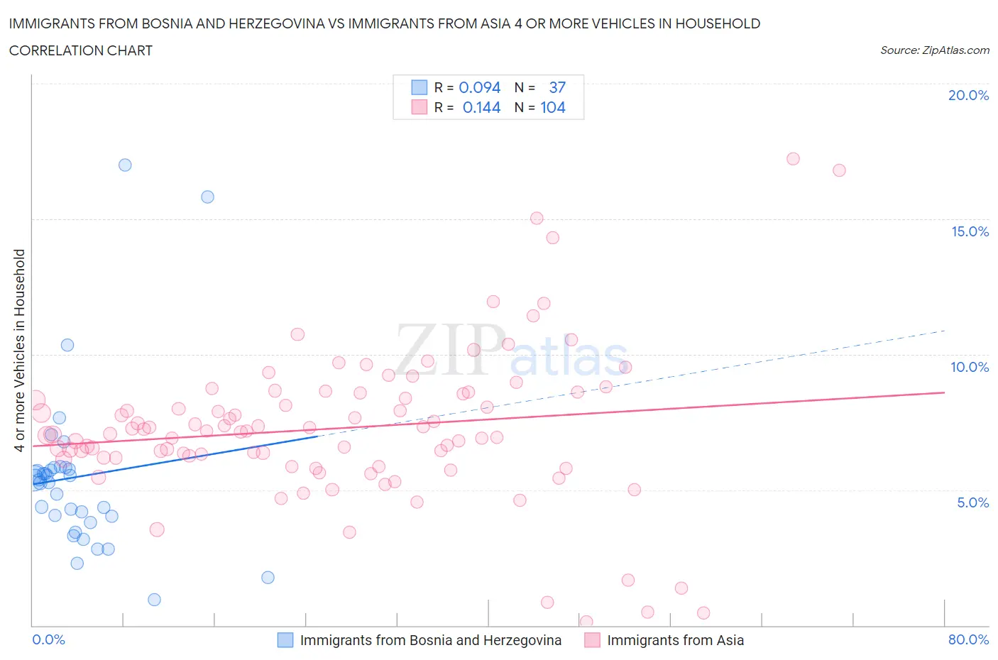 Immigrants from Bosnia and Herzegovina vs Immigrants from Asia 4 or more Vehicles in Household