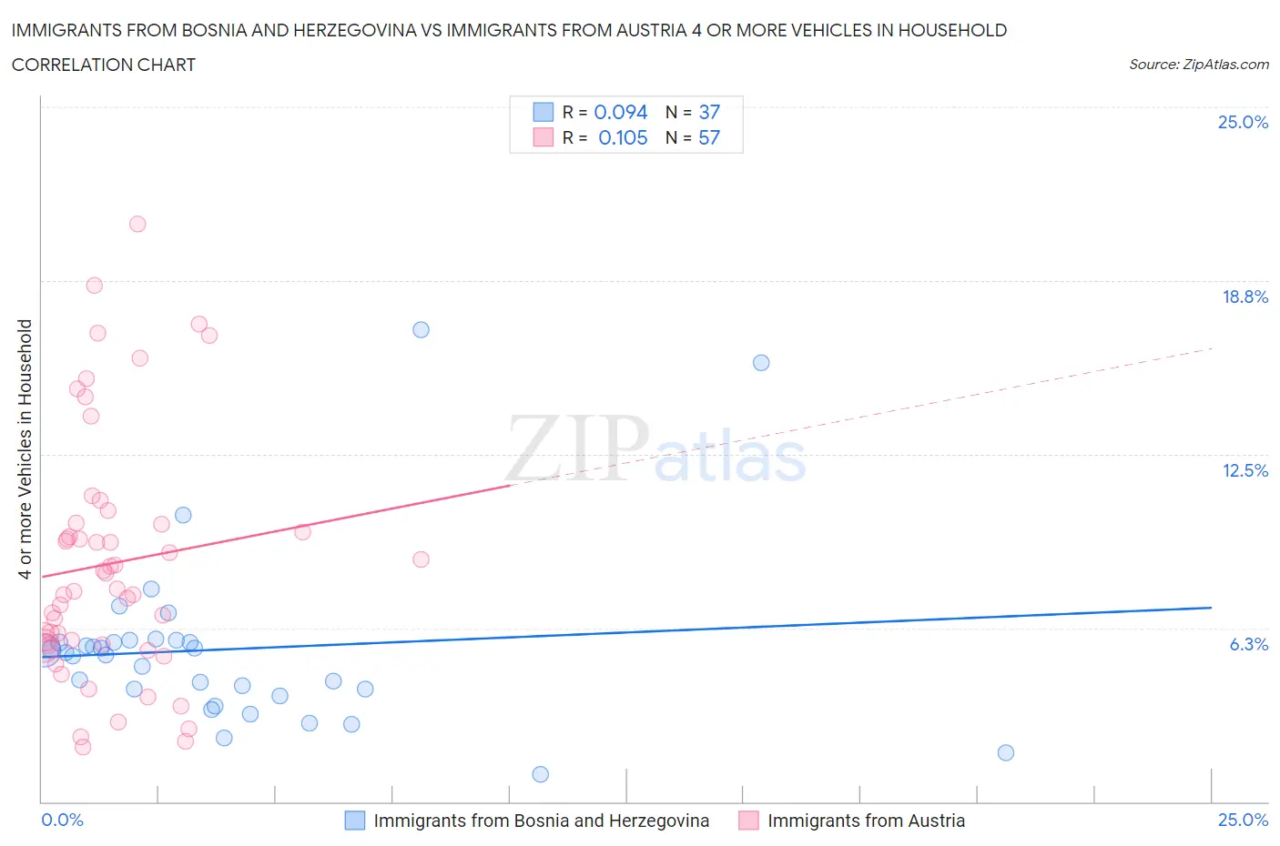 Immigrants from Bosnia and Herzegovina vs Immigrants from Austria 4 or more Vehicles in Household