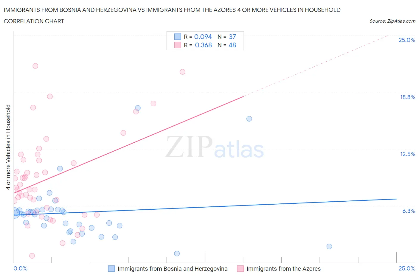 Immigrants from Bosnia and Herzegovina vs Immigrants from the Azores 4 or more Vehicles in Household