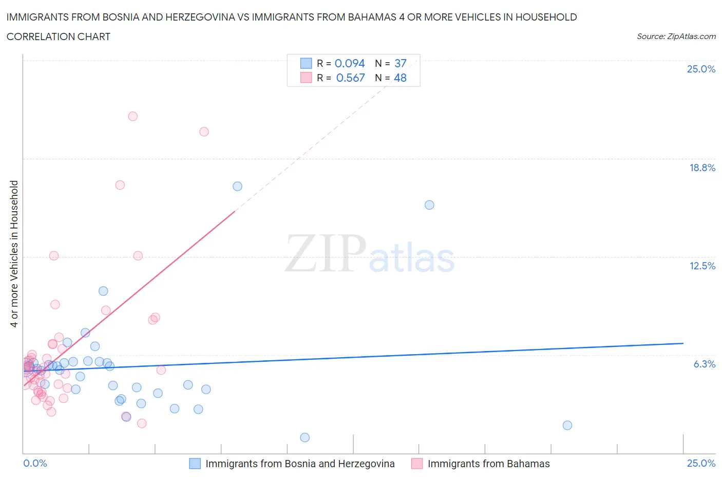 Immigrants from Bosnia and Herzegovina vs Immigrants from Bahamas 4 or more Vehicles in Household