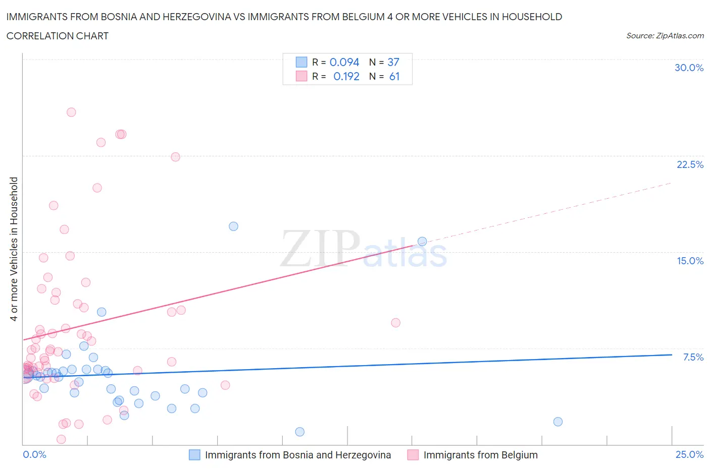 Immigrants from Bosnia and Herzegovina vs Immigrants from Belgium 4 or more Vehicles in Household