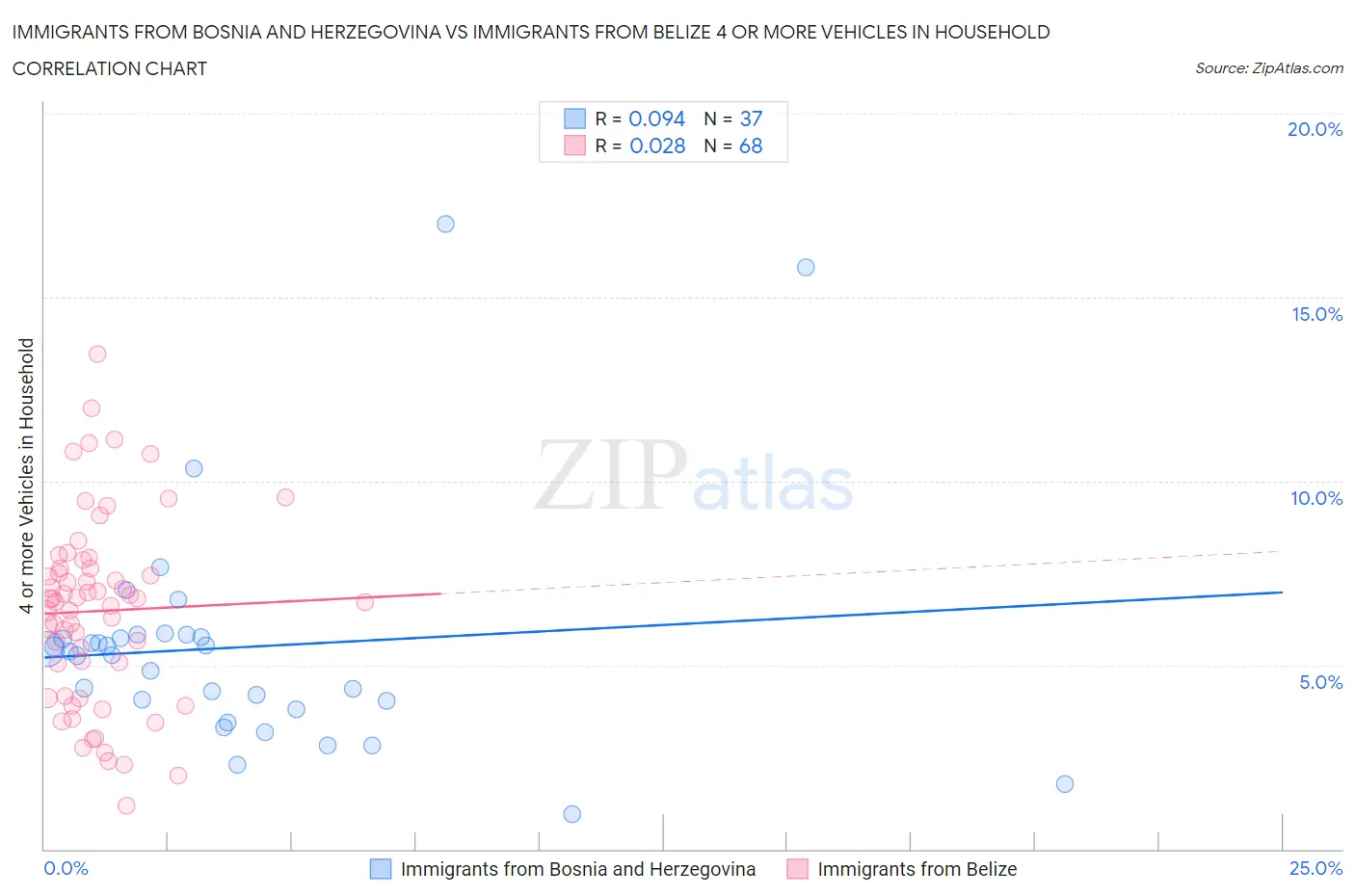 Immigrants from Bosnia and Herzegovina vs Immigrants from Belize 4 or more Vehicles in Household