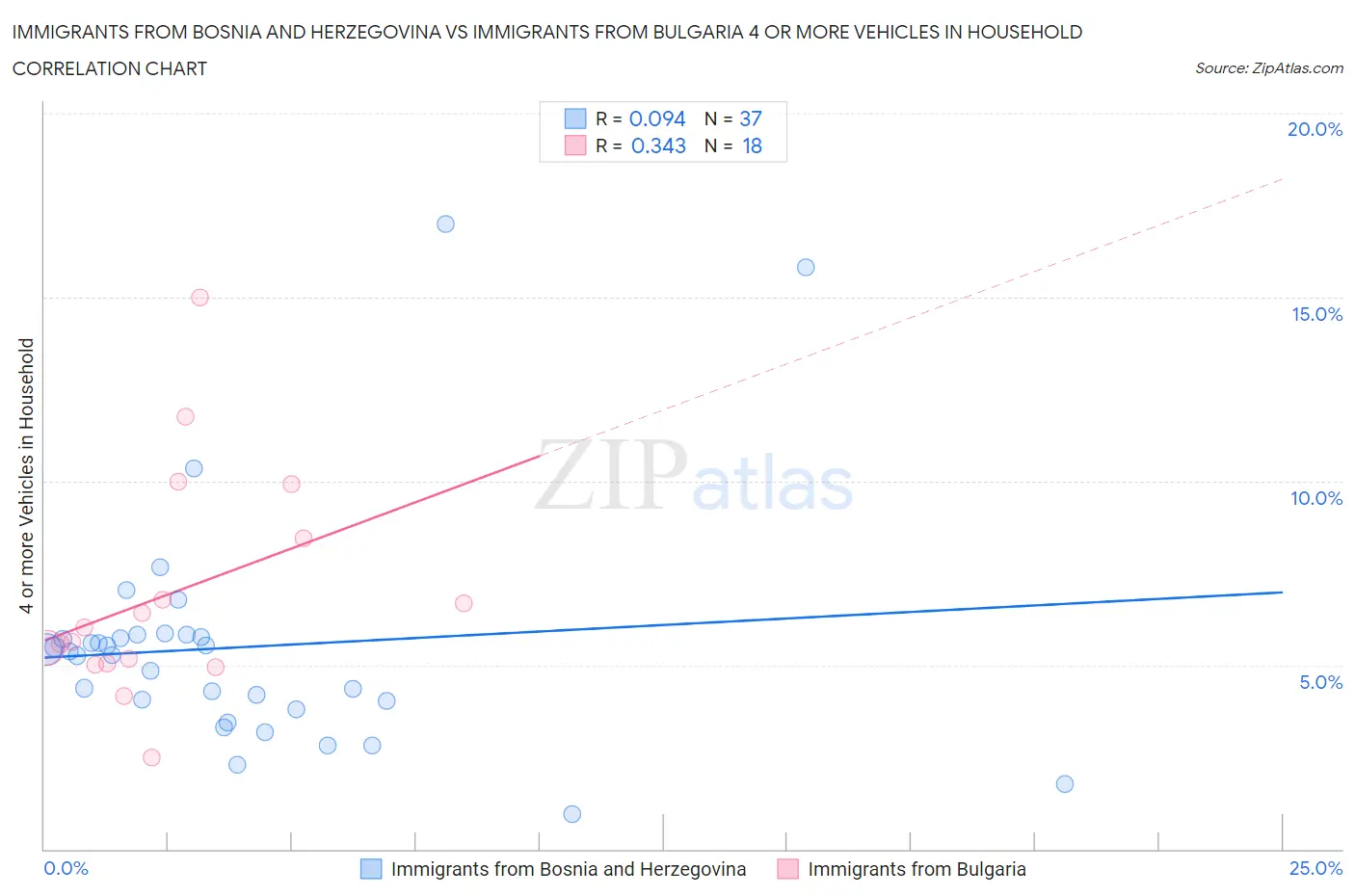 Immigrants from Bosnia and Herzegovina vs Immigrants from Bulgaria 4 or more Vehicles in Household