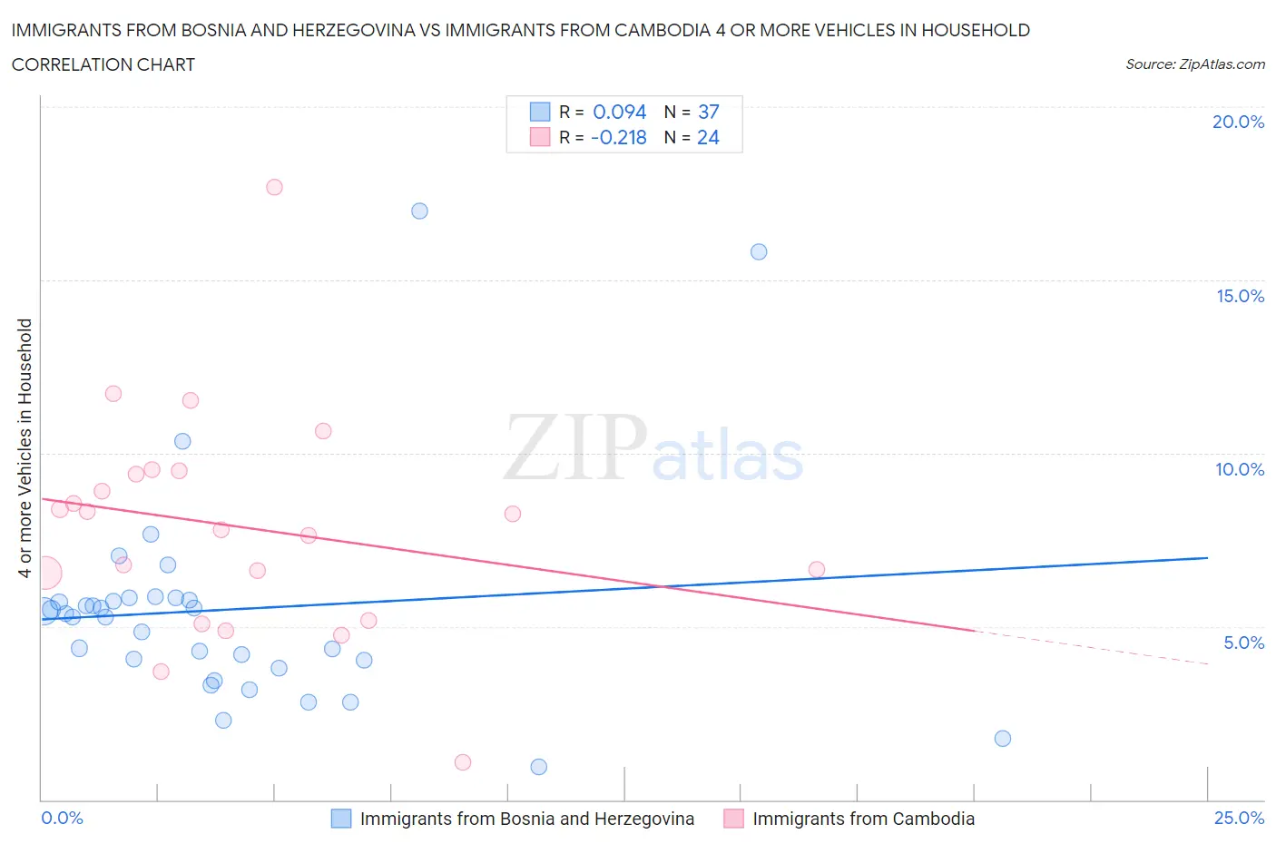 Immigrants from Bosnia and Herzegovina vs Immigrants from Cambodia 4 or more Vehicles in Household