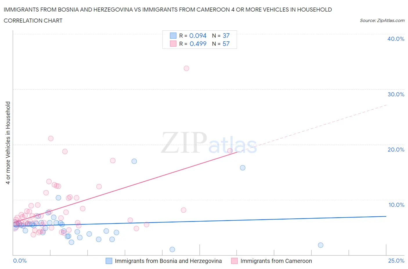 Immigrants from Bosnia and Herzegovina vs Immigrants from Cameroon 4 or more Vehicles in Household