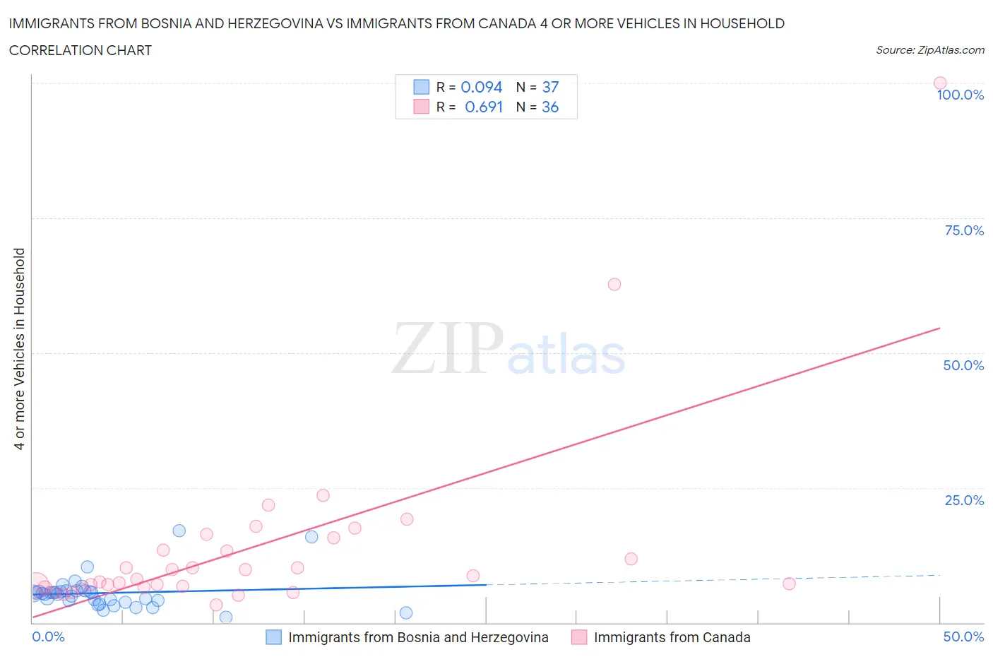 Immigrants from Bosnia and Herzegovina vs Immigrants from Canada 4 or more Vehicles in Household