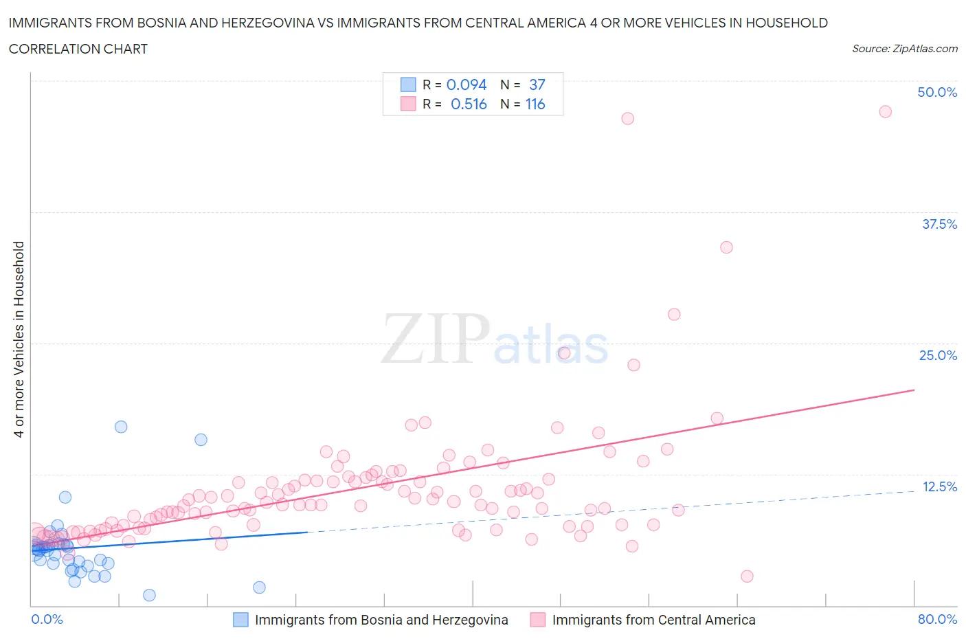 Immigrants from Bosnia and Herzegovina vs Immigrants from Central America 4 or more Vehicles in Household