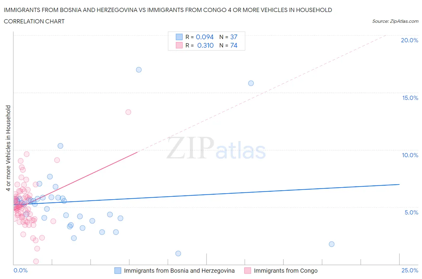 Immigrants from Bosnia and Herzegovina vs Immigrants from Congo 4 or more Vehicles in Household