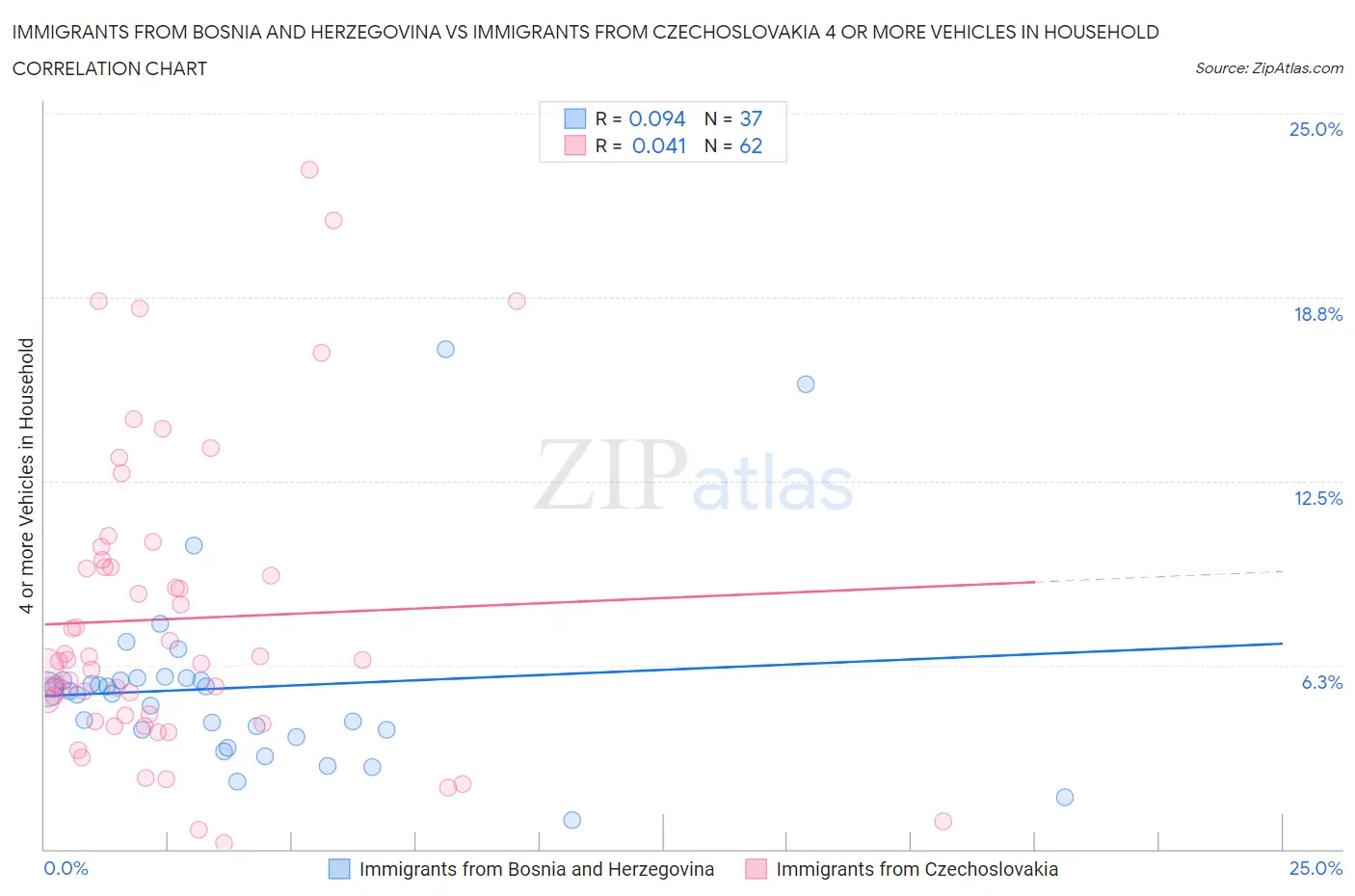 Immigrants from Bosnia and Herzegovina vs Immigrants from Czechoslovakia 4 or more Vehicles in Household