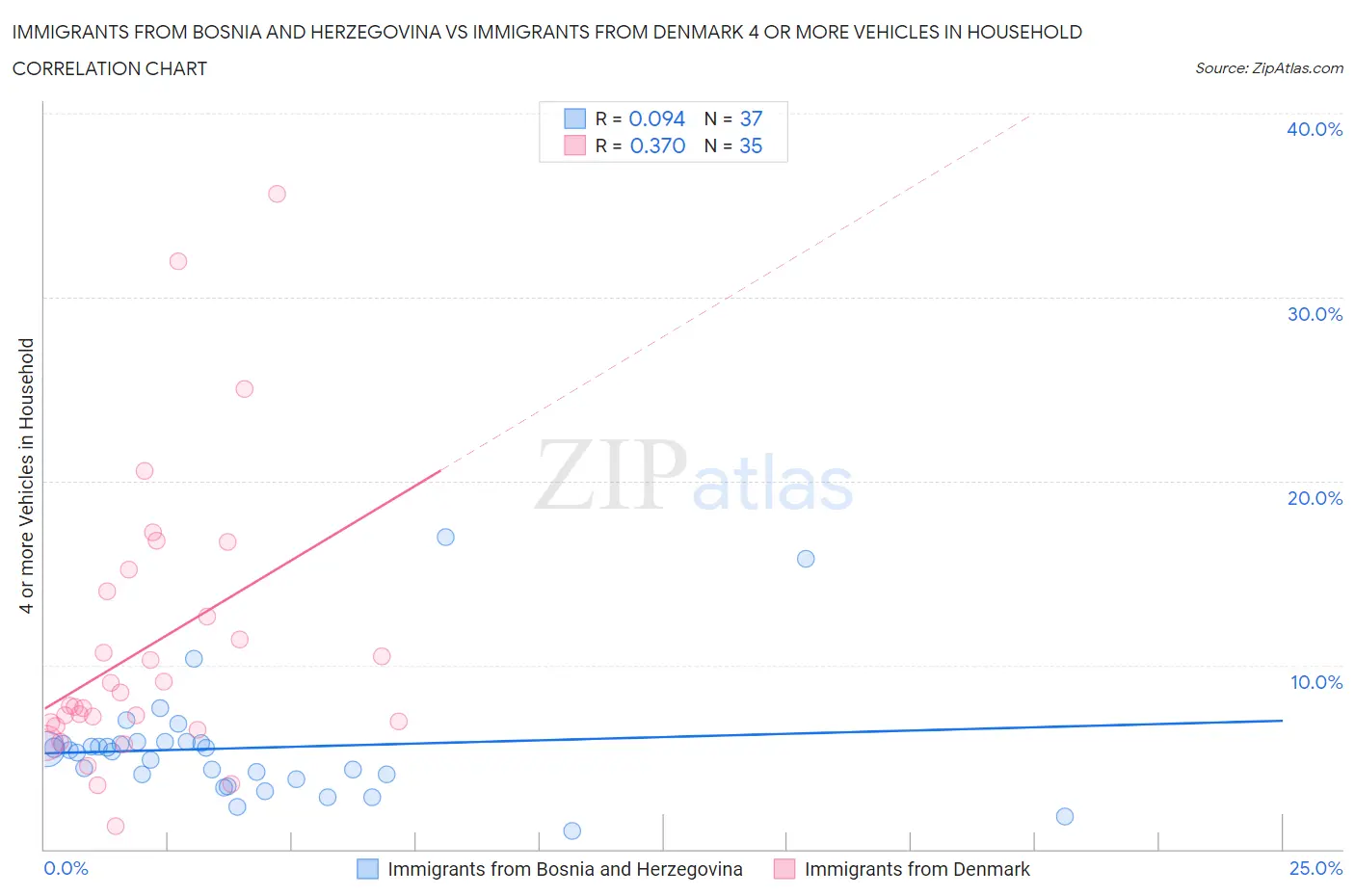 Immigrants from Bosnia and Herzegovina vs Immigrants from Denmark 4 or more Vehicles in Household