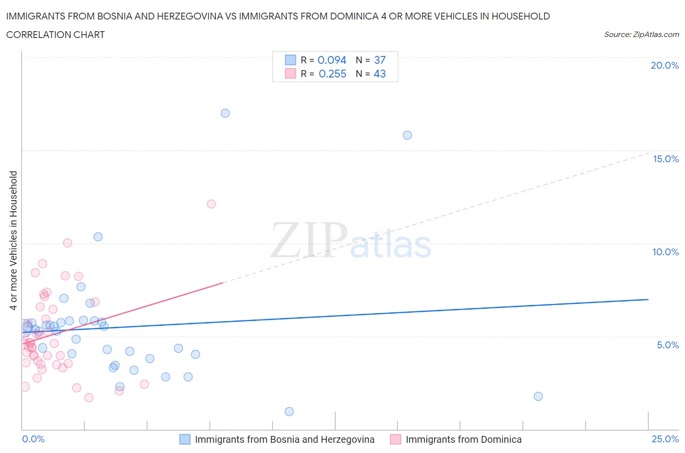 Immigrants from Bosnia and Herzegovina vs Immigrants from Dominica 4 or more Vehicles in Household