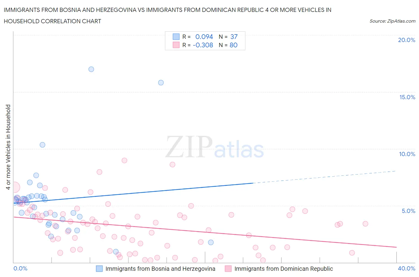 Immigrants from Bosnia and Herzegovina vs Immigrants from Dominican Republic 4 or more Vehicles in Household